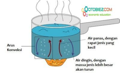 Proses Perpindahan Kalor Secara Konveksi