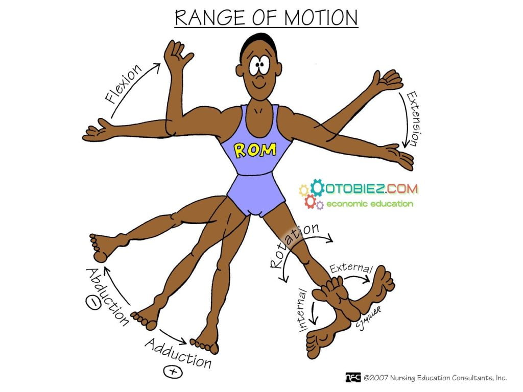 Pengertian Range Of Motion