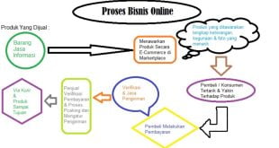 Proses Bisnis Penjualan Online
