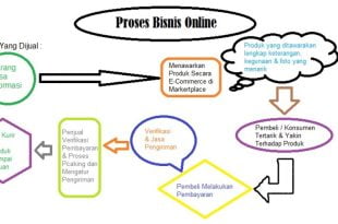 Proses Bisnis Penjualan Online