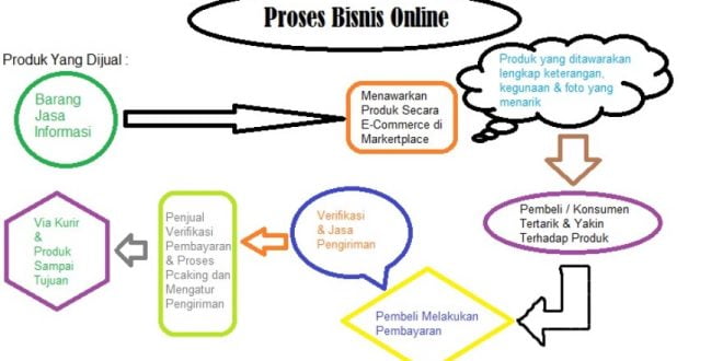 Proses Bisnis Penjualan Online