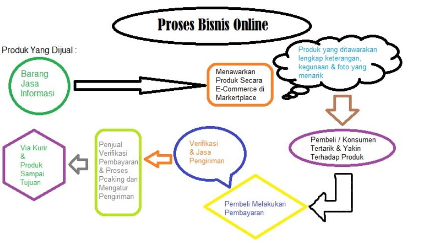 Proses Penjualan Online: Pandangan Para Ahli dan Strategi Sukses