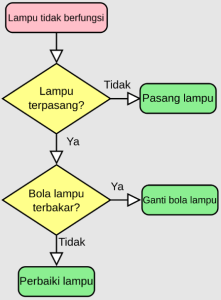 Diagram Alir