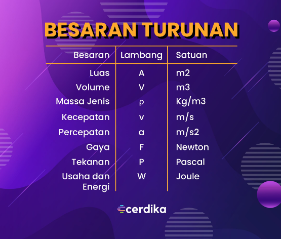 Berikut Ini Yang Termasuk Kelompok Besaran Turunan Adalah