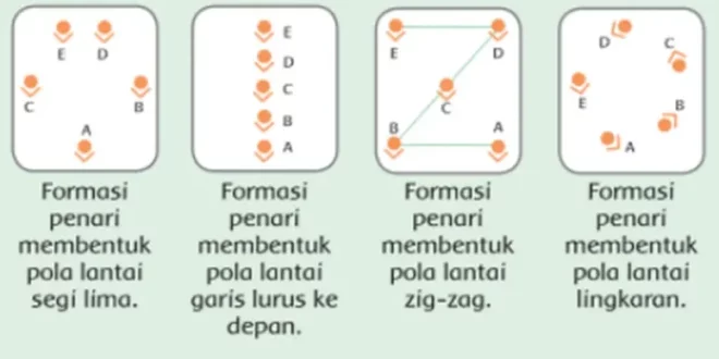 apa yang dimaksud dengan pola lantai 0