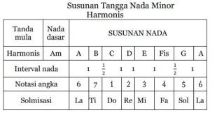 apa yang dimaksud dengan tangga nada 0