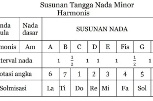 apa yang dimaksud dengan tangga nada 0