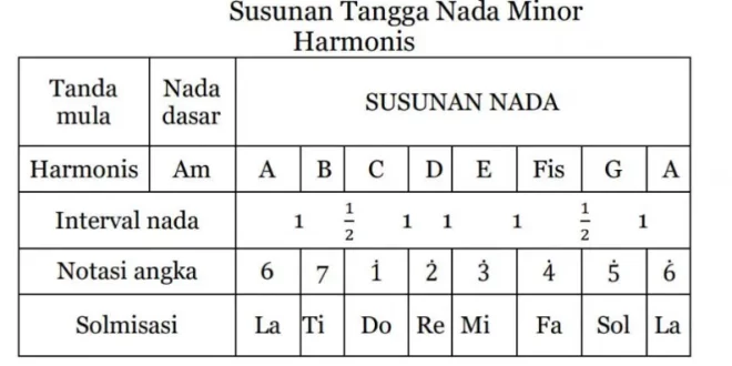apa yang dimaksud dengan tangga nada 0