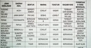 observasi kerajinan bahan keras nusantara 0