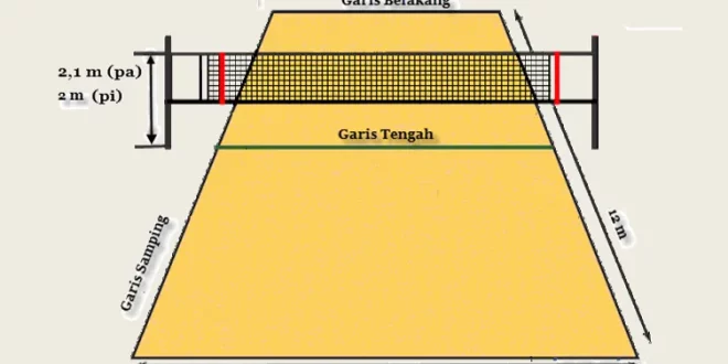 panjang lapangan bola voli adalah 0